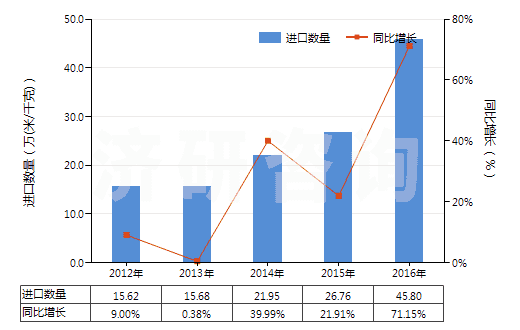 2012-2016年中國未漂白或漂白粘膠長(zhǎng)絲機(jī)織物(按重量計(jì)粘膠纖維長(zhǎng)絲、扁條或類似品含量≥85%)(HS54082110)進(jìn)口量及增速統(tǒng)計(jì)
